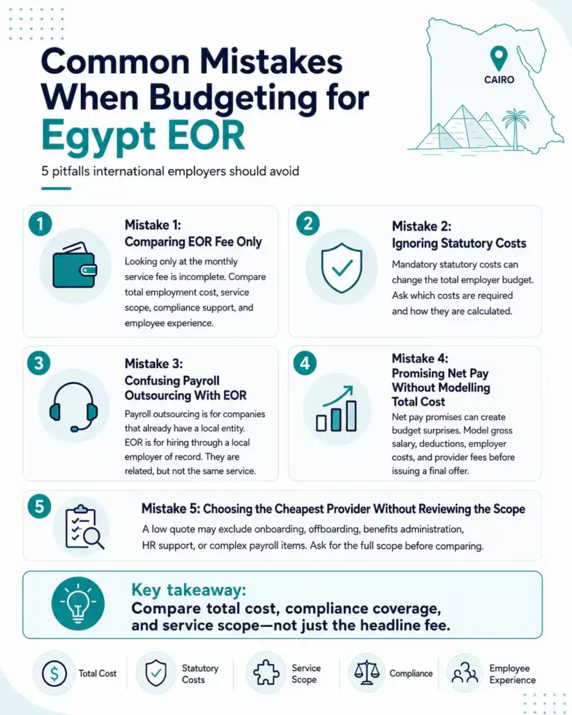 Short alt text: Infographic showing five common mistakes international employers make when budgeting for Egypt EOR services.