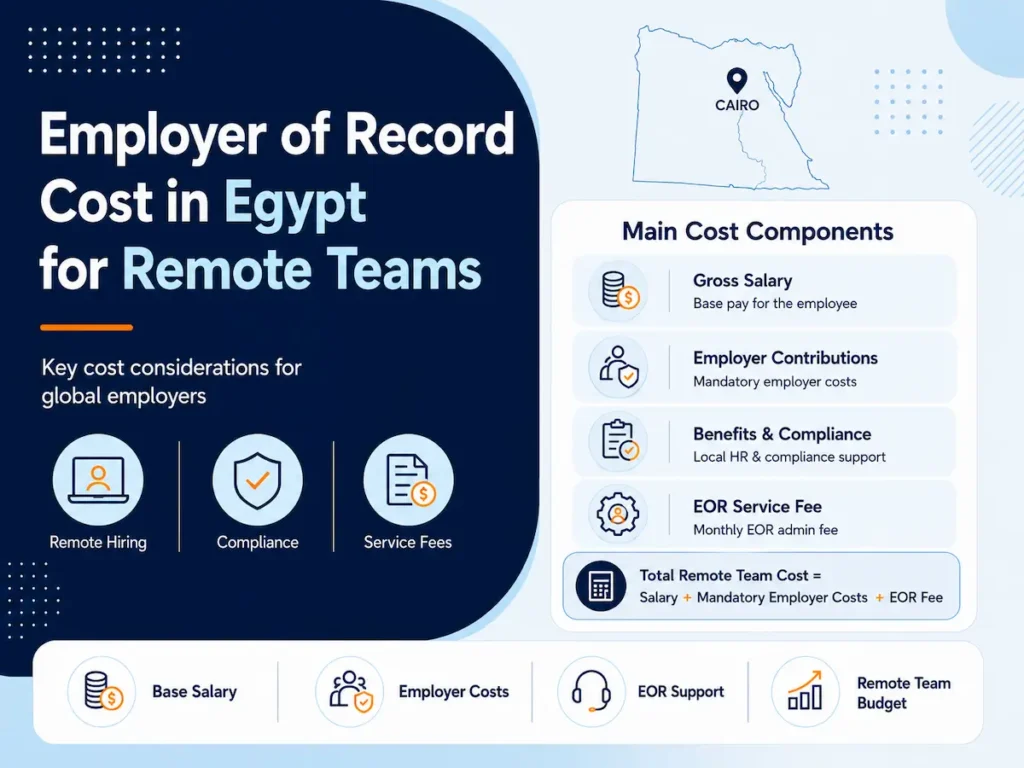 Infographic titled “Employer of Record Cost in Egypt for Remote Teams,” showing key cost components including gross salary, employer contributions, benefits and compliance, and EOR service fees