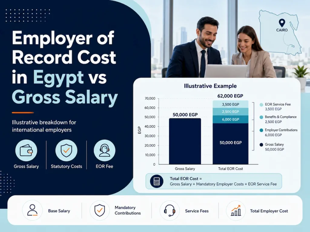 Infographic comparing gross salary with total Employer of Record cost in Egypt, showing added employer contributions, benefits, compliance, and EOR service fees.