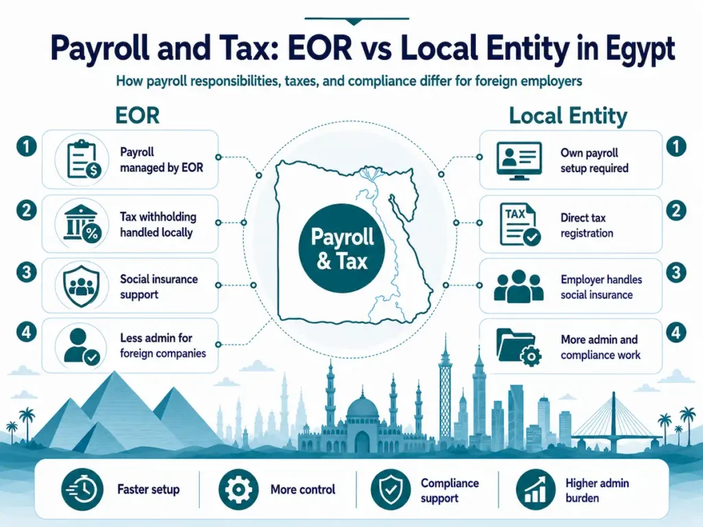 Payroll and tax comparison infographic for EOR vs local entity in Egypt.