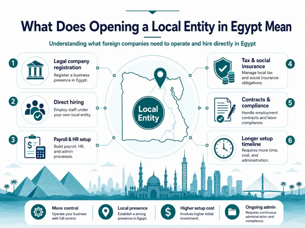 Infographic showing what opening a local entity in Egypt involves, including registration, hiring, payroll, tax, and compliance.