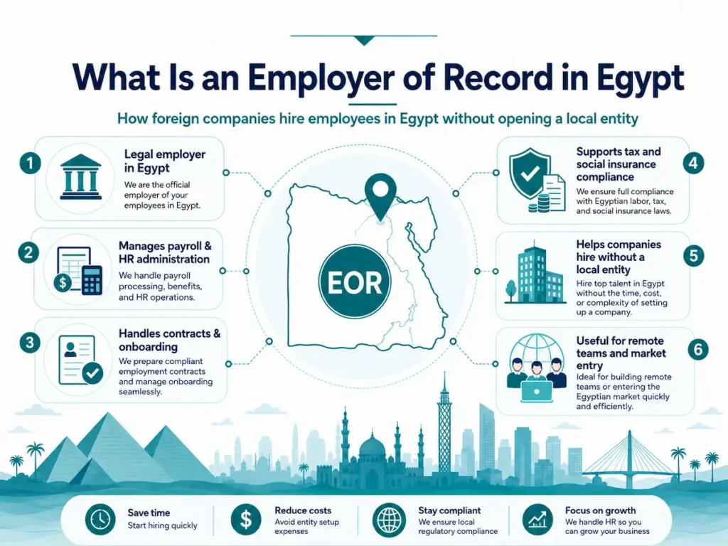 EOR in Egypt infographic with map, payroll, compliance, and hiring icons.