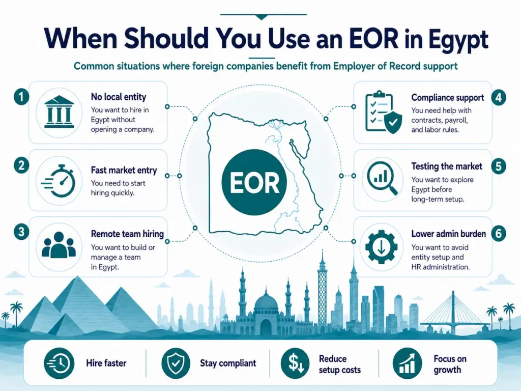Infographic showing when companies should use an EOR in Egypt, including fast hiring, compliance support, and market entry.