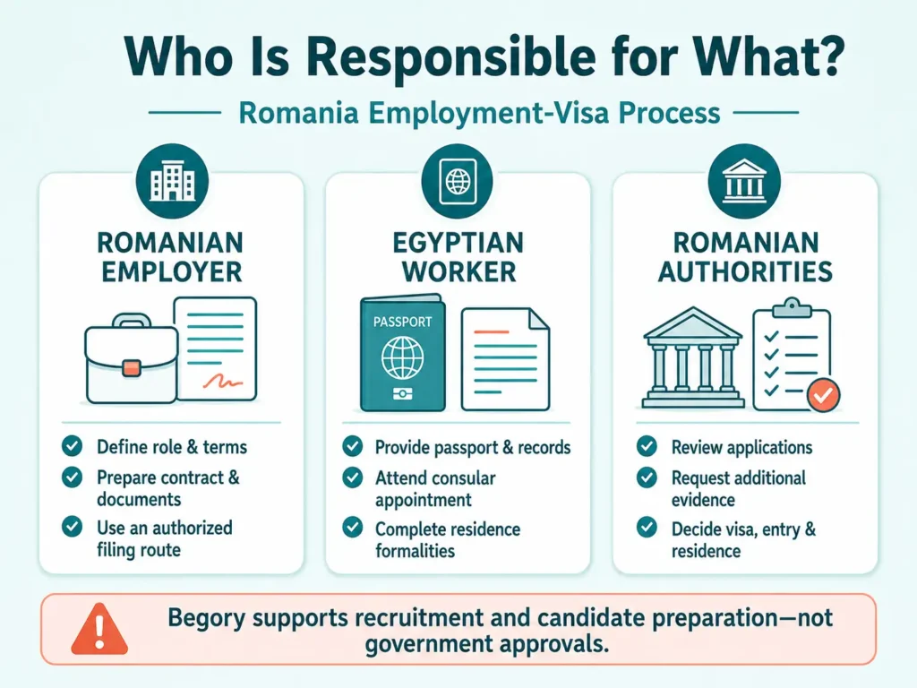 Responsibilities in Romania employment visa process